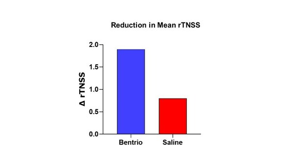 Graph above compares reduction in mean reflective Total Nasal Symptom Score (rTNSS) with Bentrio vs. saline nasal spray control over two weeks of treatment from baseline