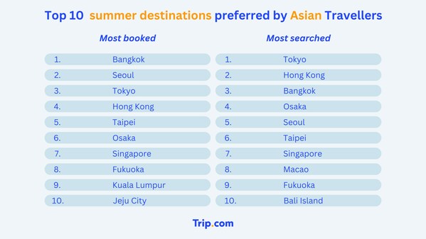 Trip.com: Global Travellers Looking for Intra-Regional Summer Getaways