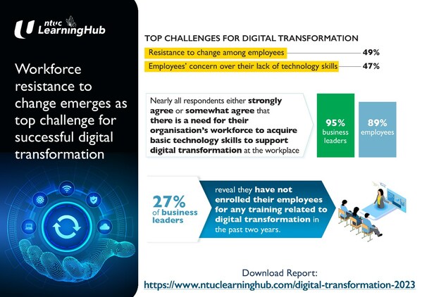 Workforce Resistance to Change Emerges as Top Challenge for Successful Digital Transformation