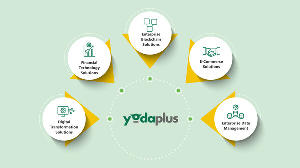Yodaplus: Empowering Businesses through Strong Technology Partnerships and Digital Transformation Solutions