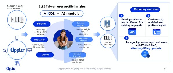 Image 2: AI-powered intelligent data augmentation platform enriched ELLE Taiwan reader profiles, predict readers’ potential behaviors, and aided in business development