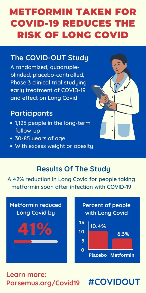 The COVID-OUT study found that metformin can reduce the rate of Long COVID in COVID-19 patients.