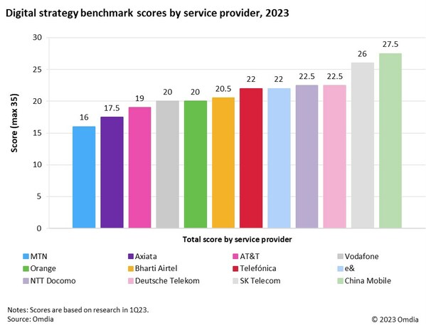 Digital strategy benchmark scores by service provider 2023