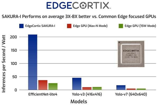 EdgeCortix SAKURA-I is benchmarked vs. leading edge focused GPU platform under different power modes. Edge GPU is expected to be a TSMC 7nm device, while SAKURA-I is TSMC 12nm device. End to end latency is measured under batch size 1, in all cases. All models deployed at INT8 without any pruning. Measurements on Edge GPU were compiled and optimized by the vendor's latest tools. All SAKURA-I measurements were compiled and deployed on early-access SAKURA board using EdgeCortix MERA v1.4 software.