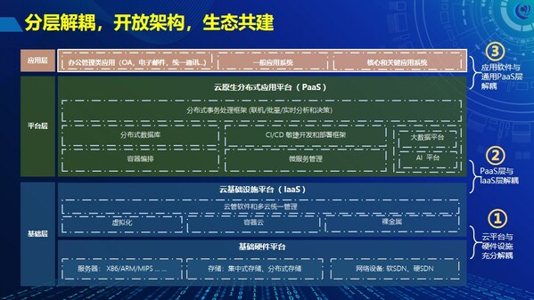 分層解耦