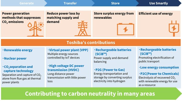 Toshiba's Contributions to Carbon Neutrality