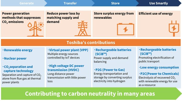 Cam kết của Toshiba về một tương lai trung hòa carbon
