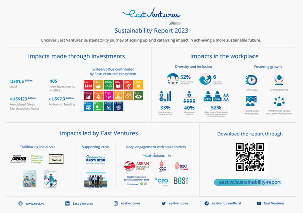 Infografik - East Ventures Sustainability Report 2023