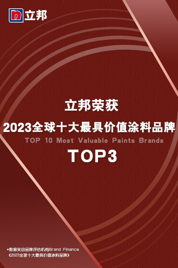 立邦荣获2023全球十大最具价值涂料品牌Top3