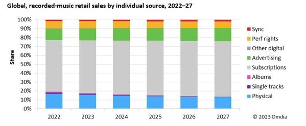 Omdia预测全球唱片零售额将创下新高，但增长将放缓