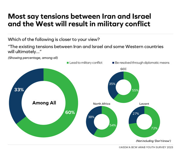 Nearly two-thirds of young Arabs say the tensions between Iran and Israel and the West will lead to military conflict: 15th annual ASDA’A BCW Arab Youth Survey