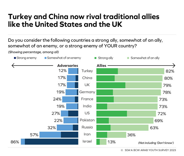 Top findings from the 15th annual ASDA'A BCW Arab Youth Survey