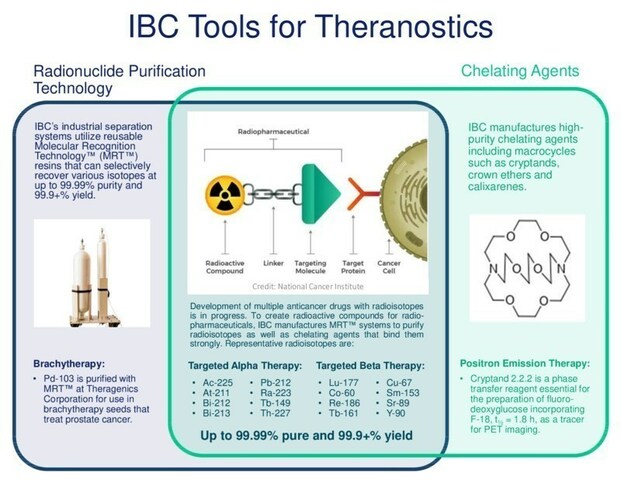 IBC Launches Full Range of Best-in-Class Molecular Recognition Technology™ (MRT™) Flowsheets for Highly Selective Separations of Key Radionuclides and Preparation of Novel Chelating Agents for Radionuclide Incorporation into Radiopharmaceuticals