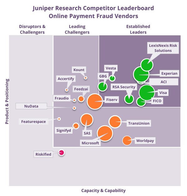 Juniper Research: Losses from Online Payment Fraud to Exceed $362 Billion Globally Over Next 5 Years, as eCommerce Growth in Emerging Markets Accelerates Fraud
