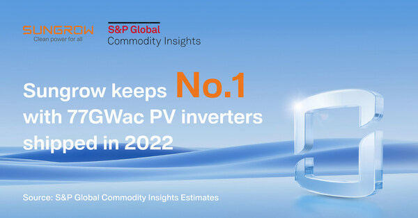 Sungrow Keeps No.1 in 2022 Global PV Inverter Shipment, Estimated by S&P Global Commodity Insights