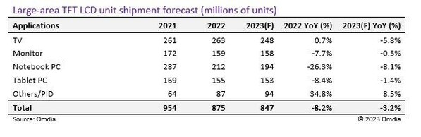 Omdia: Màn hình LCD diện tích lớn dự kiến sẽ giảm 3,2% theo năm về đơn vị nhưng tăng 1,7% theo năm về diện tích vào năm 2023
