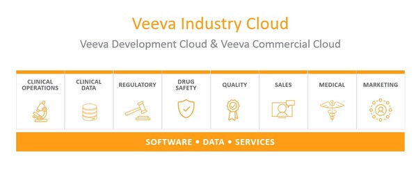 从研发、生产到上市营销，Veeva提供贯通生命科学企业全流程的解决方案