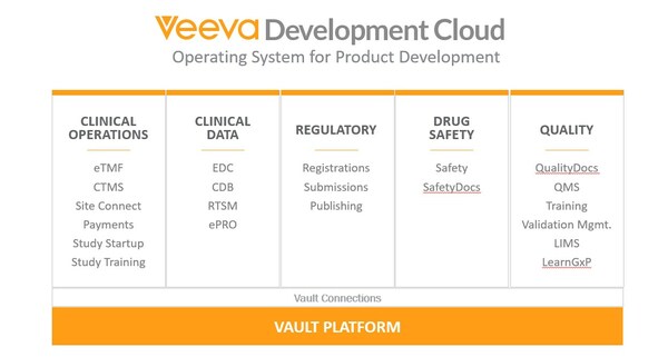 Veeva研发云平台是基于Vault，贯穿新药研发上市全生命周期的一体化云平台解决方案
