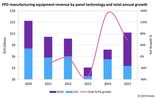 オムディア（Omdia）によると、フラットパネルディスプレイ製造装置の市場は2023年に低迷すると予想、その後2024年には153%の成長を遂げて回復する見込み
