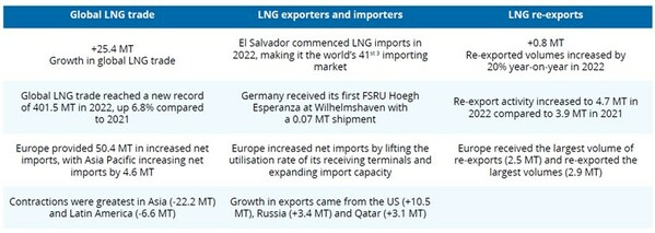 IGU Releases the 2023 World LNG Report