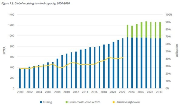 igu-releases-the-2023-world-lng-report-enterprise-asia