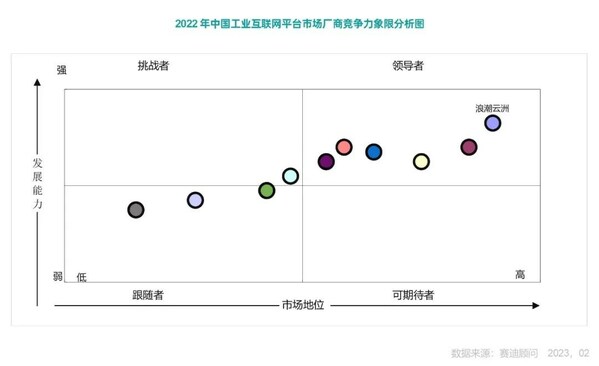 CCID：浪潮云洲连续四年蝉联中国工业互联网平台市场双料第一