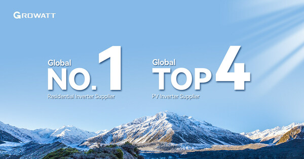 Growatt continues to be the world’s largest residential inverter supplier according to S&P Global Commodity Insights
