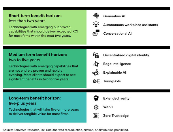 Forrester: Generative AI Dominates Top 10 Emerging Technologies In 2023 And Beyond