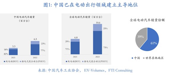 FTI Consulting发布2023年上半年中国汽车行业市场洞悉