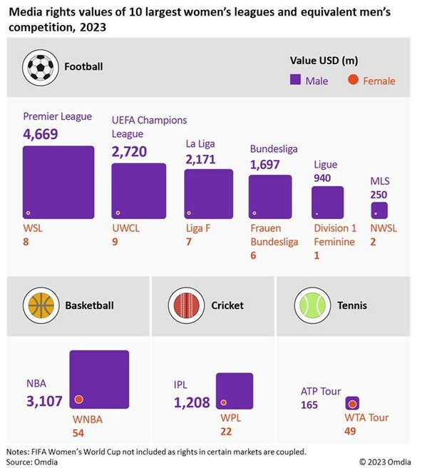옴디아: 2023 피파 여자 월드컵의 권리 수익, 2023년에 0.7~1억 달러에 도달하다