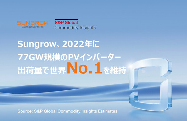 S&Pグローバルの権威ある評価で、Sungrowは2022年太陽光発電用インバータの出荷量世界1位に選出
