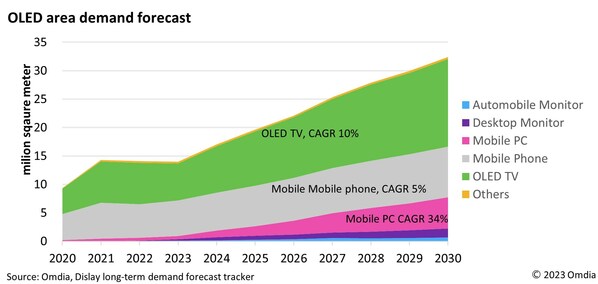 Omdiaによると、モバイルPC用OLED、2030年までにCAGRが34%成長すると予想