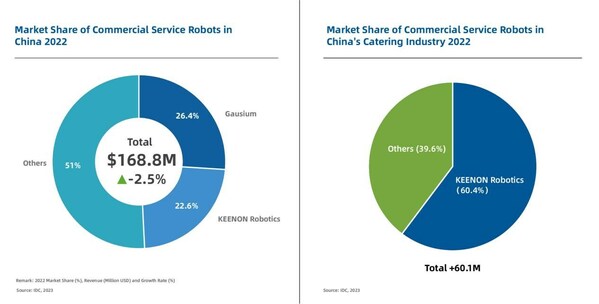 KEENON Roboticsが60%以上の市場シェアを獲得し、再び市場リーダーとして浮上