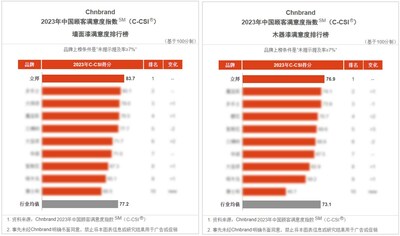 立邦荣登2023年中国顾客满意度指数SM(C-CSI®)墙面漆与木器漆双榜榜首