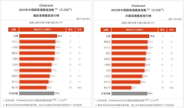 立邦荣登2023年中国顾客满意度指数SM(C-CSI®)墙面漆与木器漆双榜榜首