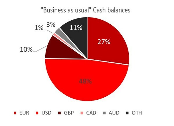 "Business as usual" Cash balances