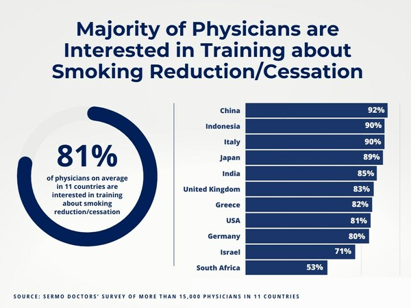 Nearly 80% of Doctors Worldwide Mistakenly Believe Nicotine Causes Lung Cancer, Thwarting Efforts to Help One Billion Smokers Quit