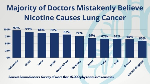 Gần 80% các bác sĩ trên toàn thế giới lầm tưởng rằng Nicotine gây ung thư phổi, làm cho nỗ lực giúp một tỷ người hút thuốc bỏ thuốc lá bị cản trở