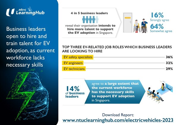 Business leaders open to hire and train talent for EV adoption, as current workforce lacks necessary skills