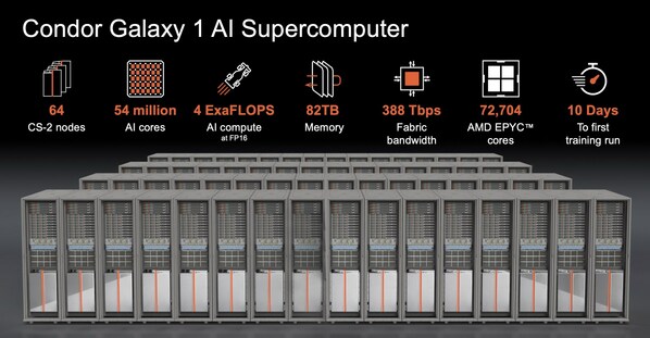 Cerebras and G42 Unveil World's Largest Supercomputer for AI Training with 4 exaFLOPs to Fuel a New Era of Innovation