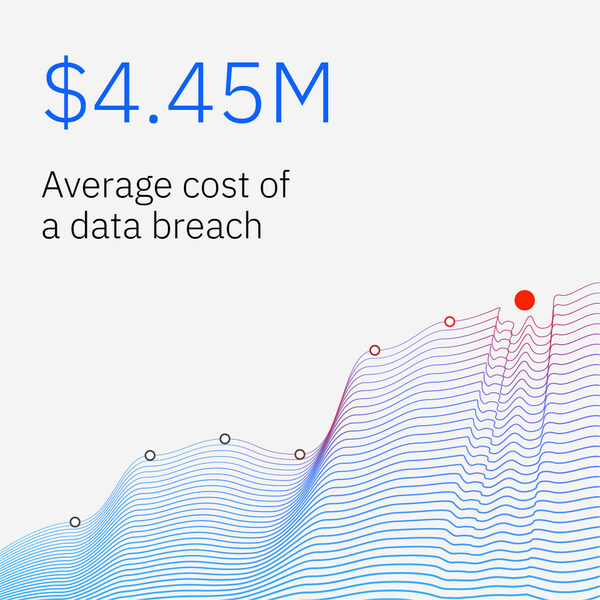The average cost of a data breach has reached an all-time high this year of $4.45 million per incident. (Source: IBM)
