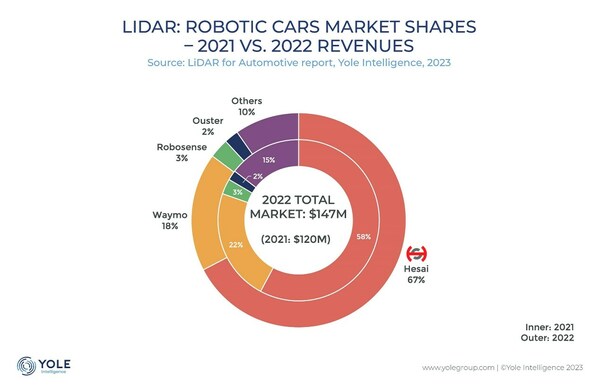 Hesai Ranks No. 1 in the Global Robotic Cars Lidar Market