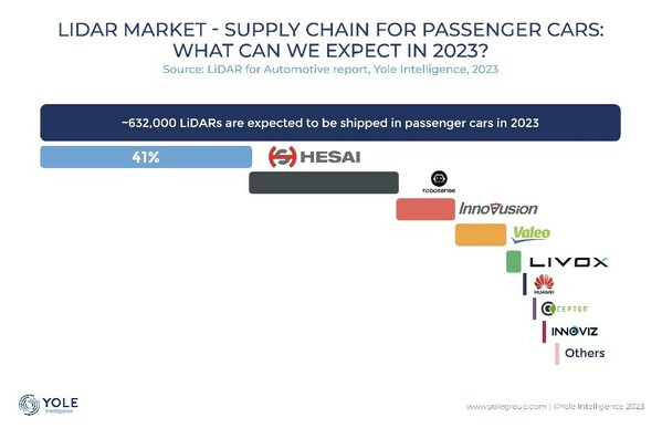 Hesai Leads the Global Passenger Car Lidar Market