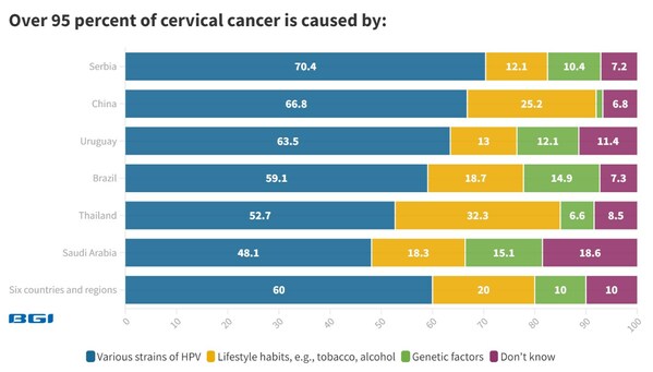 華大基因全球子宮頸癌調查顯示，超過40%的年輕女性對子宮頸抹片檢查感尷尬