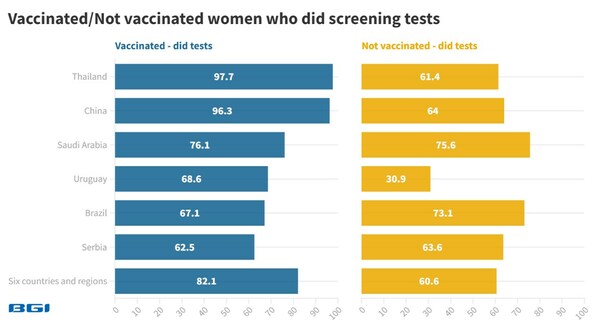 Vaccinated/Not vaccinated women who did screening tests