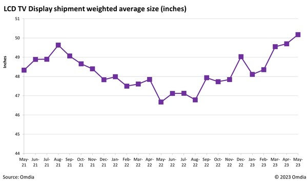 LCD TV Display shipment weighted average size (inches)