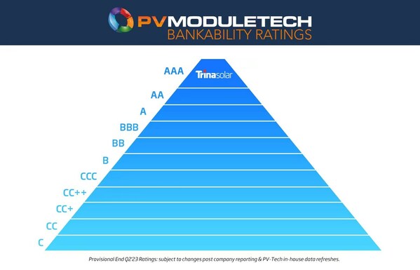 天合光能二季度再獲PV ModuleTech組件可融資性最高評級