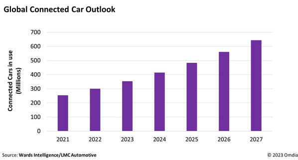 Omdia: Xe được kết nối khi đang lưu thông tăng 18% trong năm 2023, mở ra các nguồn doanh thu tiềm năng mới
