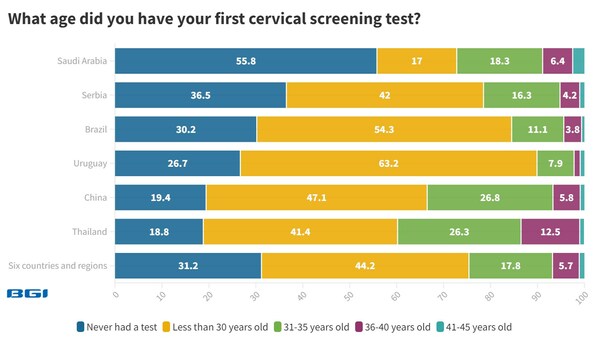 61.6 percent of Young Thai Women Put off by Pap Smears: BGI Genomics Cervical Cancer Survey