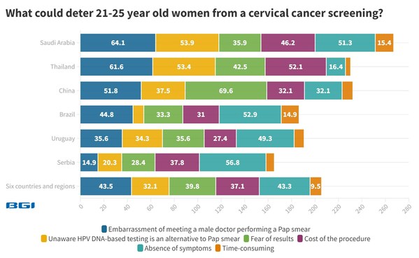What could deter 21-25 year old women from cervical cancer screening
